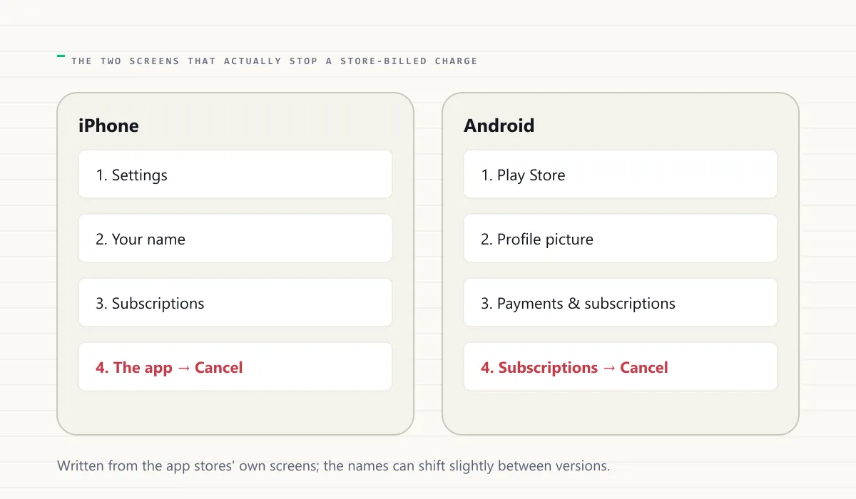 Two phone outlines side by side, iPhone and Android, each listing the four taps to reach the store's subscriptions screen and the cancel button.