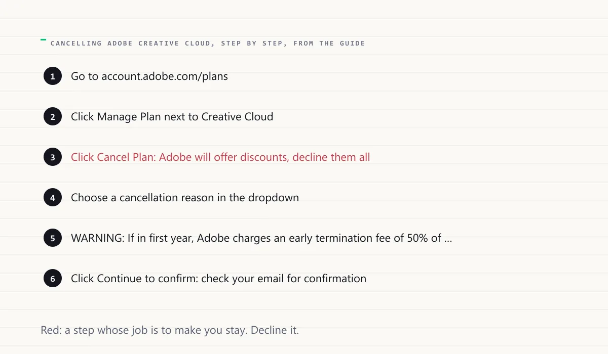 A numbered list of the steps to cancel Adobe Creative Cloud taken from the guide, with the steps that offer a discount or ask you to reconsider shown in red.