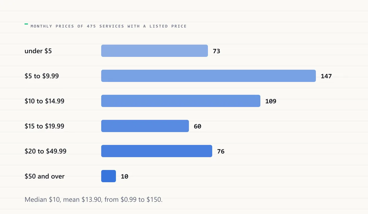 A horizontal bar chart of monthly prices in six bands from under $5 to $50 and over, with the $5 to $14.99 bands the longest.