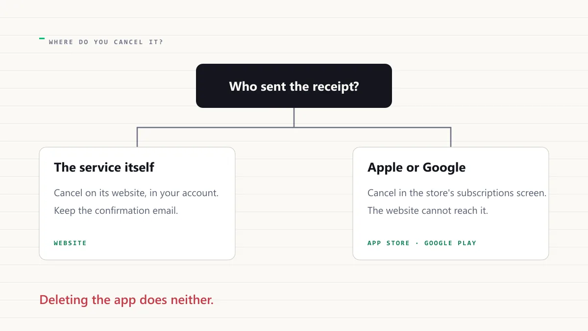A decision diagram: who sent the receipt? branches to the service itself, so cancel on its website, and to Apple or Google, so cancel in the store's subscriptions screen; a red line beneath says deleting the app does neither.